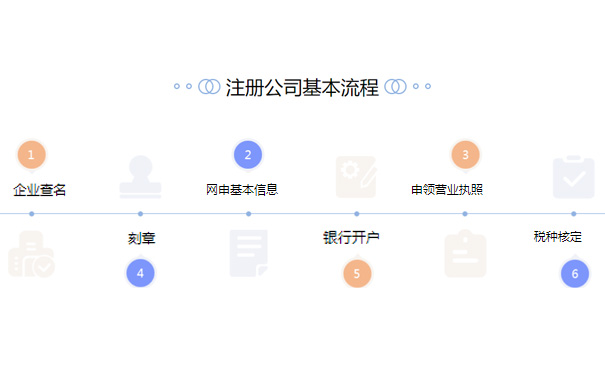 鄭州注冊(cè)二手鋼材交易類型公司流程步驟大致涵蓋5步，分別是