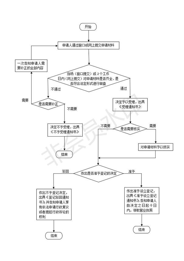 如何在鄭州設(shè)立分公司，具體流程是什么