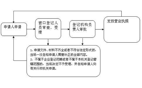 北京個(gè)人獨(dú)資企業(yè)注冊流程