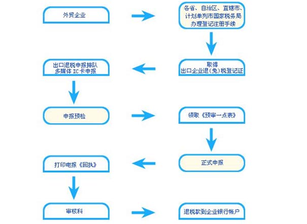 鄭州鄭東新區(qū)進(jìn)出口公司注冊流程