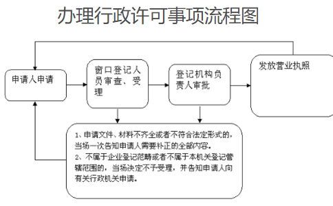 鄭州農(nóng)民專(zhuān)業(yè)合作社設(shè)立登記辦理流程