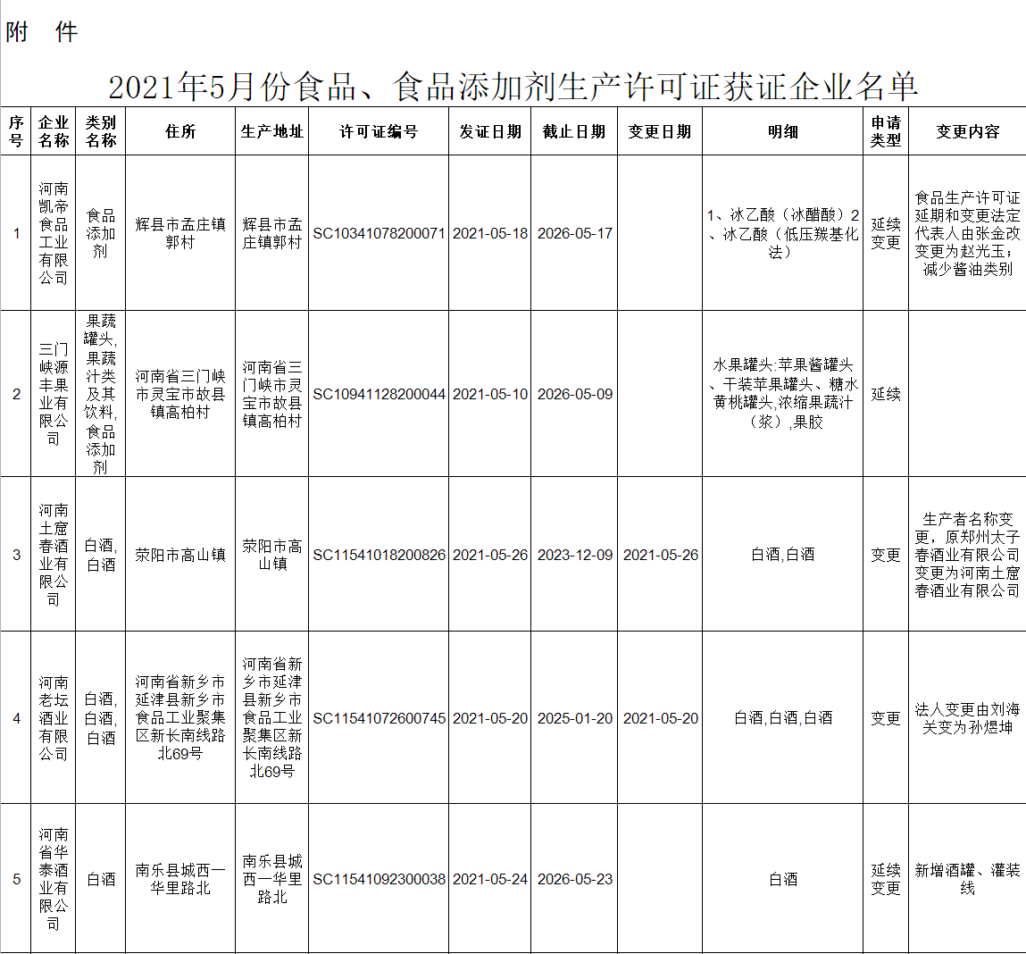 2022年5月食品、食品添加劑生產(chǎn)許可證獲證企業(yè)名單