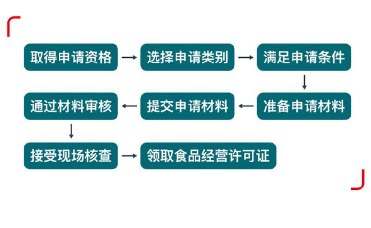 鄭州二七區(qū)開飯店餐飲經(jīng)營(yíng)許可證辦理流程