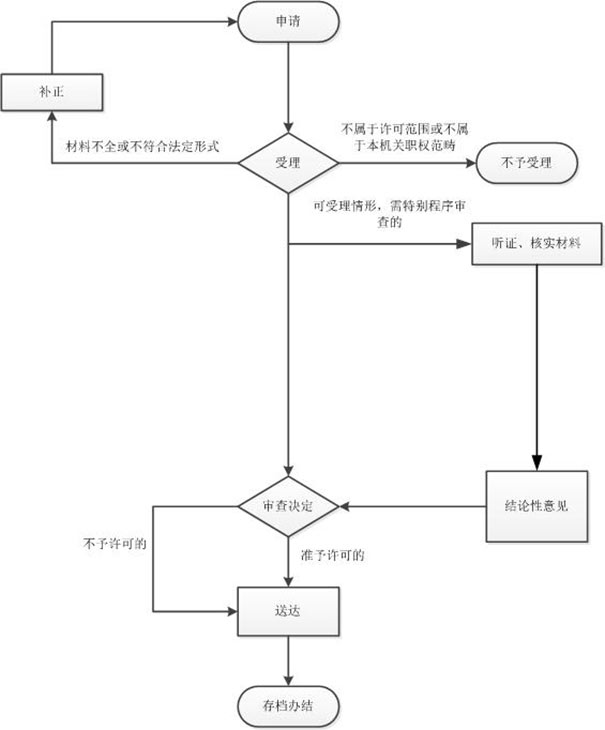 鄭州武術(shù)馬術(shù)俱樂(lè)部注冊(cè)辦理進(jìn)度查詢(xún)