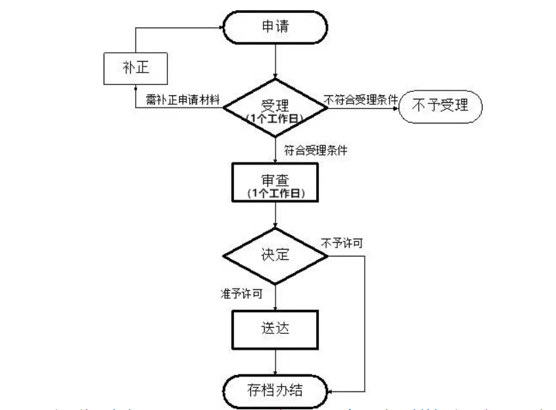 河南政務服務網如何辦理食品小作坊營業(yè)證