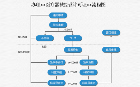 鄭州二七區(qū)市申請二類醫(yī)療資質(zhì)備案流程