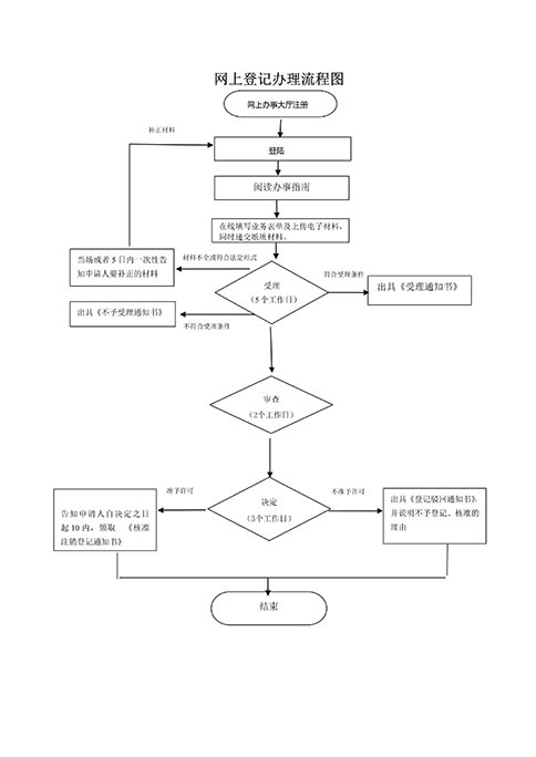 鄭州二七區(qū)在線辦理營業(yè)執(zhí)照注銷流程