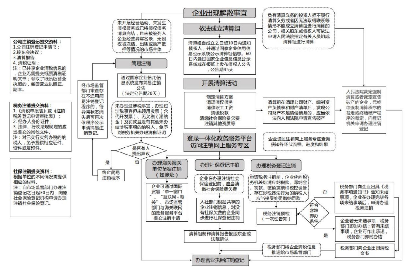 河南二七區(qū)鄭州公司注銷登報登記