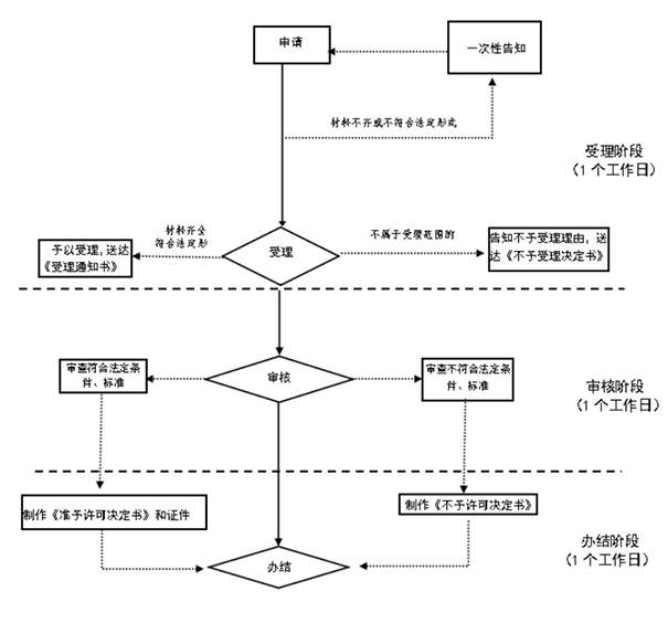 鄭州上街區(qū)有限責任公司變更為股份公司流程