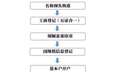 河南網(wǎng)上核名后設?立公司流程