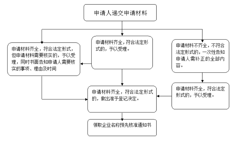 開封杞縣注冊公司核名現(xiàn)場申請操作指引