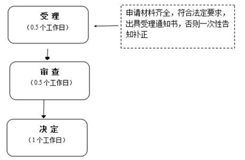 掌上工商申請營業(yè)執(zhí)照流程駁回修改