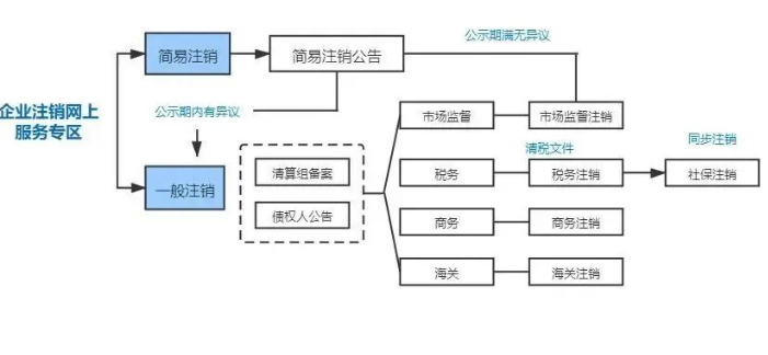 鄭州工商執(zhí)照注銷流程流程