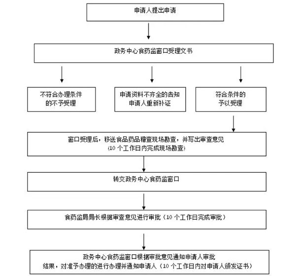 濮陽縣代辦食品證(食品銷售或餐飲服務(wù))辦理流程
