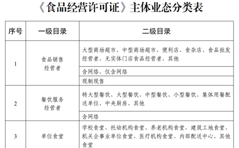 鄭州食品衛(wèi)生經(jīng)營(yíng)許可證申請(qǐng)條件或申請(qǐng)資料