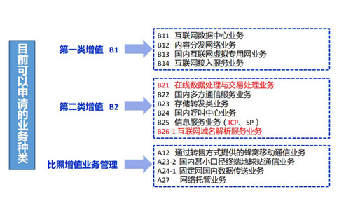 云計算牌照和idc有什么關(guān)系？如何區(qū)分？