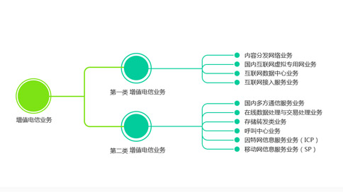 IDC、ISP和網(wǎng)絡(luò)托管許可證的定義（IDC和ISP有什么區(qū)別）