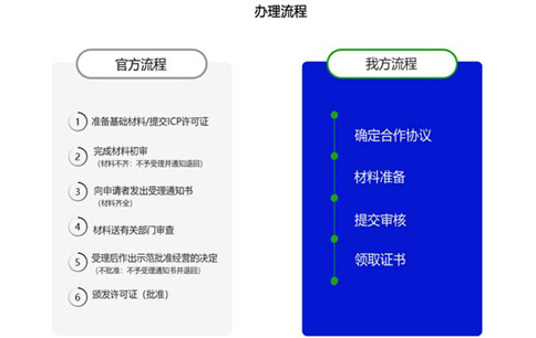 廣東icp許可證辦理的條件，廣東icp許可證辦理流程