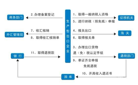 河南鄭州生產(chǎn)型出口退稅