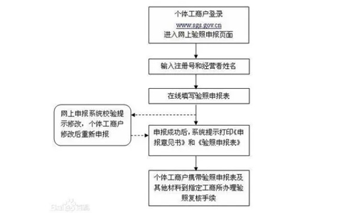 河南個(gè)體戶(hù)年報(bào)手機(jī)申報(bào)流程圖